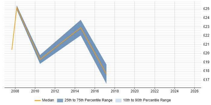 Contractor hourly rate distribution trend for jobs in East Yorkshire citing Internet