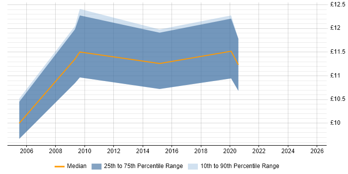 Contractor hourly rate distribution trend for IT Engineer job vacancies in East Yorkshire Contractor hourly rate distribution trend for IT Engineer job vacancies in East Yorkshire