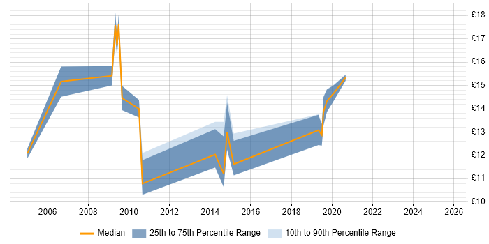 Contractor hourly rate distribution trend for IT Support job vacancies in East Yorkshire Contractor hourly rate distribution trend for IT Support job vacancies in East Yorkshire