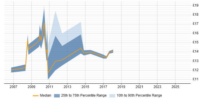 Contractor hourly rate distribution trend for jobs in East Yorkshire citing ITIL