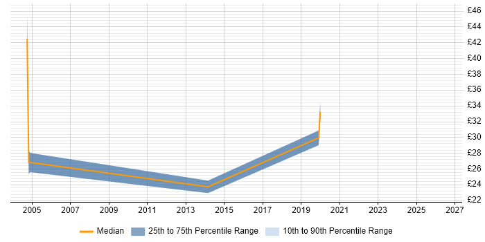 Contractor hourly rate distribution trend for Lead job vacancies in East Yorkshire