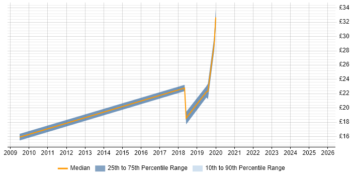 Contractor hourly rate distribution trend for jobs in East Yorkshire citing Manufacturing