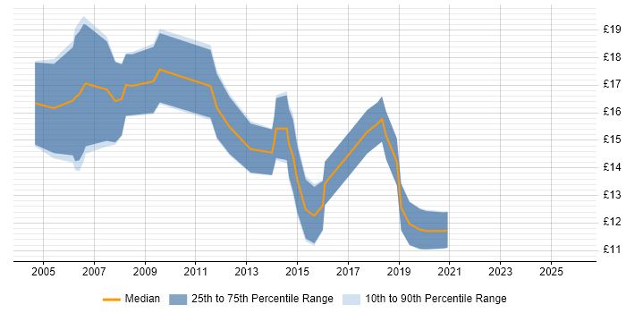 Contractor hourly rate distribution trend for jobs in East Yorkshire citing Microsoft Exchange