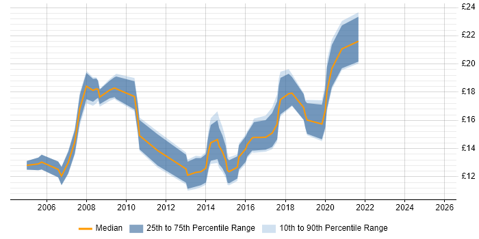 Contractor hourly rate distribution trend for jobs in East Yorkshire citing Microsoft