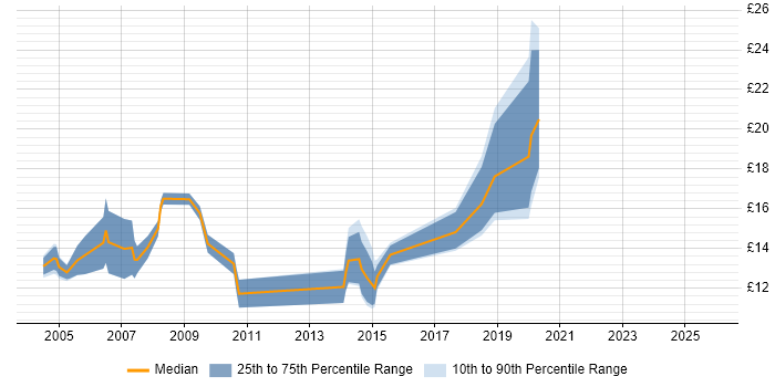 Contractor hourly rate distribution trend for jobs in East Yorkshire citing Microsoft Office
