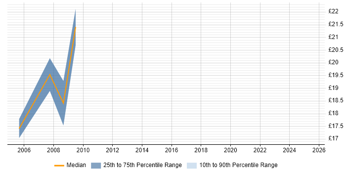 Contractor hourly rate distribution trend for jobs in East Yorkshire citing MySQL Contractor hourly rate distribution trend for jobs in East Yorkshire citing MySQL