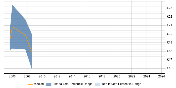 Contractor hourly rate distribution trend for jobs in East Yorkshire citing PHP Contractor hourly rate distribution trend for jobs in East Yorkshire citing PHP