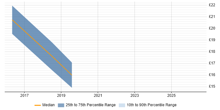 Contractor hourly rate distribution trend for jobs in East Yorkshire citing PowerShell