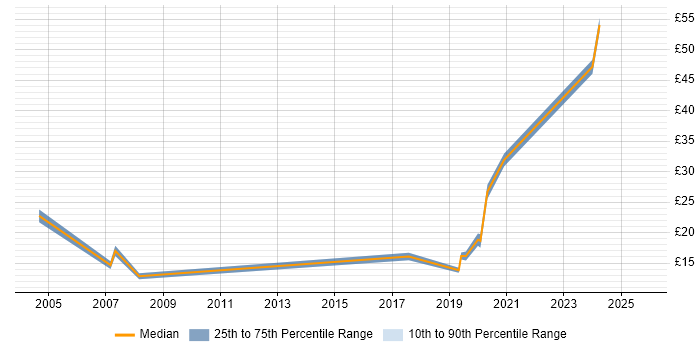 Contractor hourly rate distribution trend for jobs in East Yorkshire citing Problem-Solving Contractor hourly rate distribution trend for jobs in East Yorkshire citing Problem-Solving