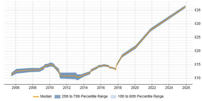 Contractor hourly rate distribution trend for jobs in East Yorkshire citing Public Sector