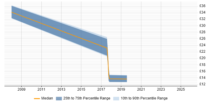 Contractor hourly rate distribution trend for jobs in East Yorkshire citing SharePoint