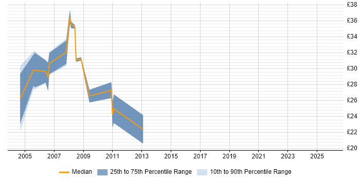 Contractor hourly rate distribution trend for jobs in East Yorkshire citing SQL Server