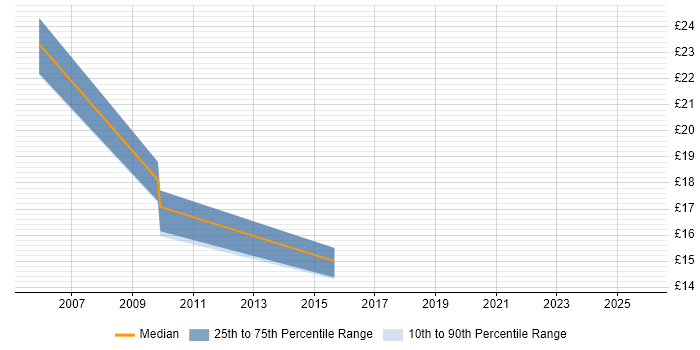 Contractor hourly rate distribution trend for jobs in East Yorkshire citing VLAN