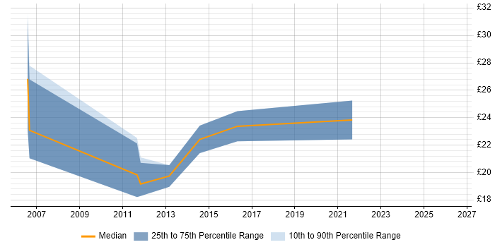 Contractor hourly rate distribution trend for jobs in East Yorkshire citing VMware