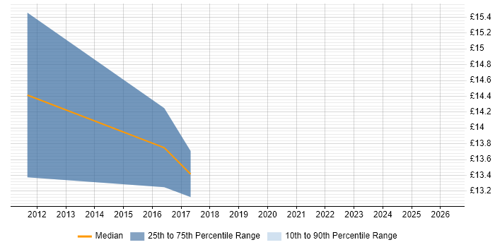 Contractor hourly rate distribution trend for jobs in East Yorkshire citing VPN