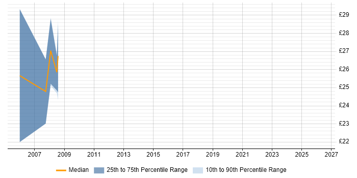 Contractor hourly rate distribution trend for Web Developer job vacancies in East Yorkshire
