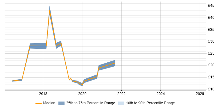 Contractor hourly rate distribution trend for jobs in East Yorkshire citing Windows 10
