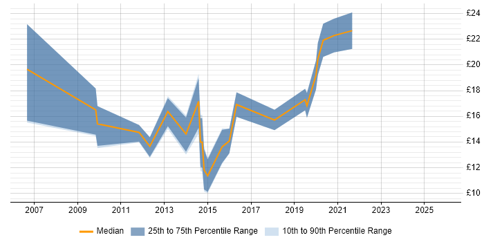 Contractor hourly rate distribution trend for jobs in East Yorkshire citing Windows Server