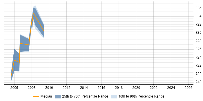 Contractor hourly rate distribution trend for jobs in East Yorkshire citing XML Contractor hourly rate distribution trend for jobs in East Yorkshire citing XML