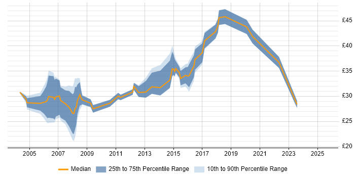 Contractor hourly rate distribution trend for jobs in Yorkshire citing Electronics Contractor hourly rate distribution trend for jobs in Yorkshire citing Electronics