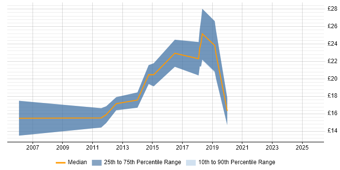 Contractor hourly rate distribution trend for jobs in Yorkshire citing Email Migration