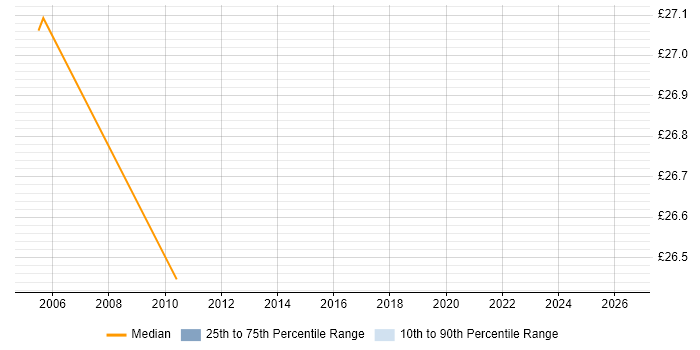 Contractor hourly rate distribution trend for EMC Storage Consultant job vacancies in Yorkshire