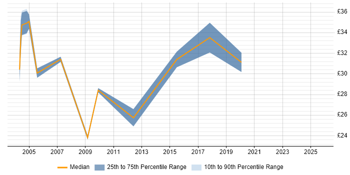 Contractor hourly rate distribution trend for jobs in Yorkshire citing End-to-End Testing