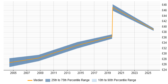 Contractor hourly rate distribution trend for jobs in Yorkshire citing Enterprise Architecture