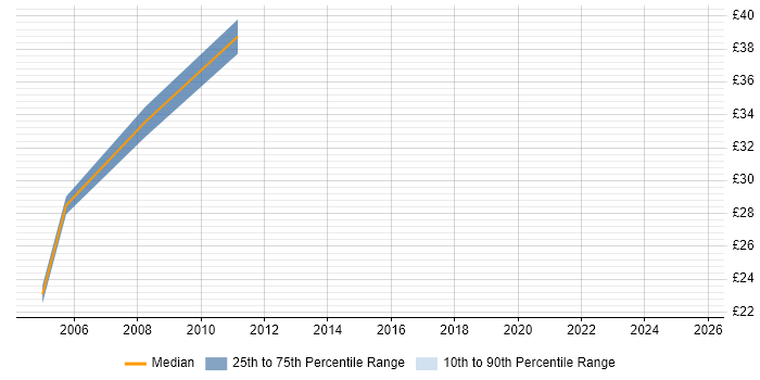 Contractor hourly rate distribution trend for jobs in Yorkshire citing Enterprise Software