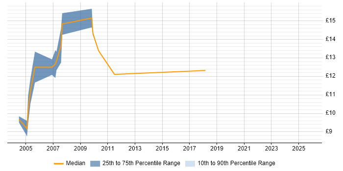 Contractor hourly rate distribution trend for EPoS Engineer job vacancies in Yorkshire