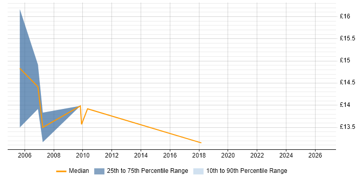 Contractor hourly rate distribution trend for EPoS Field Engineer job vacancies in Yorkshire