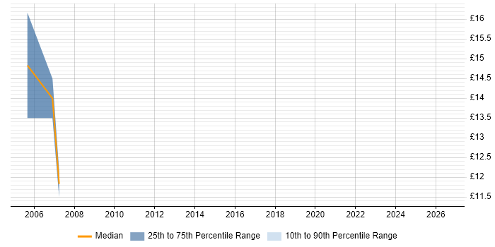 Contractor hourly rate distribution trend for EPoS Field Service Engineer job vacancies in Yorkshire