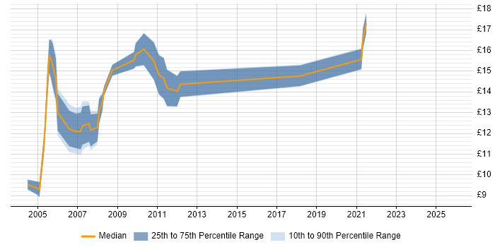 Contractor hourly rate distribution trend for jobs in Yorkshire citing EPoS
