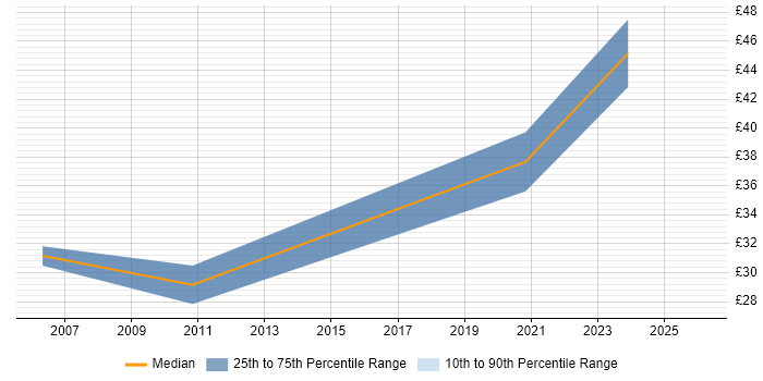 Contractor hourly rate distribution trend for jobs in Yorkshire citing Ergonomics