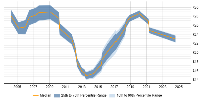 Contractor hourly rate distribution trend for jobs in Yorkshire citing ERP