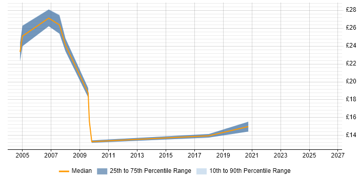 Contractor hourly rate distribution trend for jobs in Yorkshire citing Escalation Management