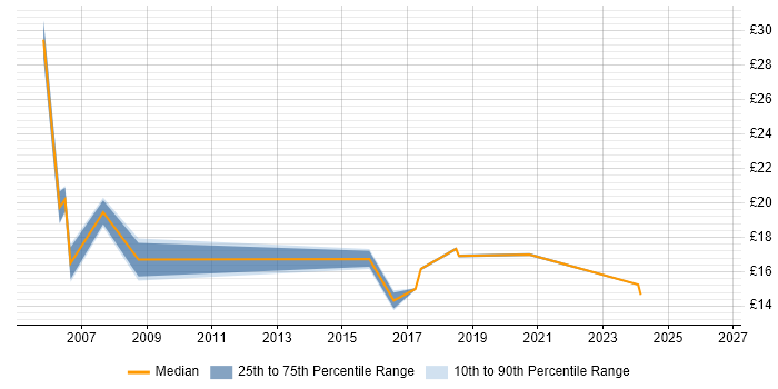 Contractor hourly rate distribution trend for jobs in Yorkshire citing ESRI