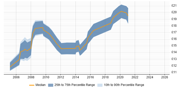 Contractor hourly rate distribution trend for Excel Analyst job vacancies in Yorkshire
