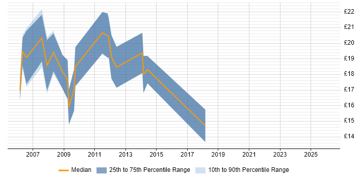 Contractor hourly rate distribution trend for Exchange Engineer job vacancies in Yorkshire