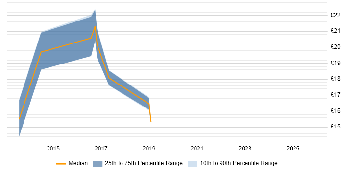 Contractor hourly rate distribution trend for jobs in Yorkshire citing Exchange Server 2013