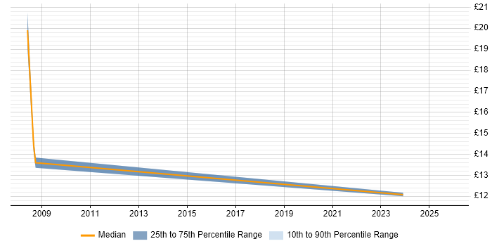 Contractor hourly rate distribution trend for jobs in Yorkshire citing Facilities Management
