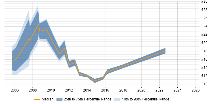 Contractor hourly rate distribution trend for jobs in Yorkshire citing Fat Client