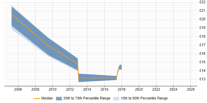 Contractor hourly rate distribution trend for jobs in Yorkshire citing Feasibility Study