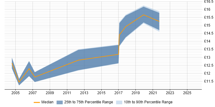 Contractor hourly rate distribution trend for Field Hardware Engineer job vacancies in Yorkshire