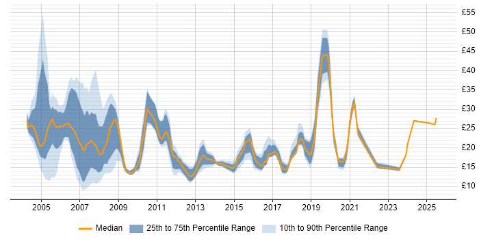 Contractor hourly rate distribution trend for jobs in Yorkshire citing Finance Contractor hourly rate distribution trend for jobs in Yorkshire citing Finance