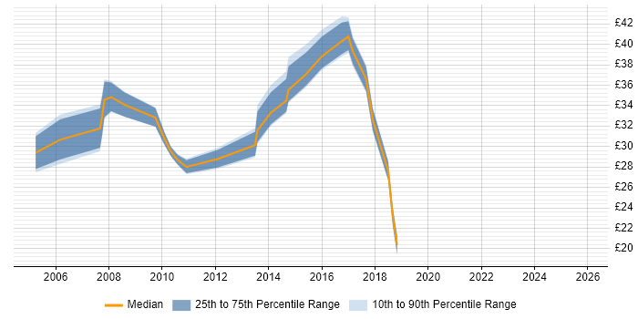 Contractor hourly rate distribution trend for jobs in Yorkshire citing Firmware