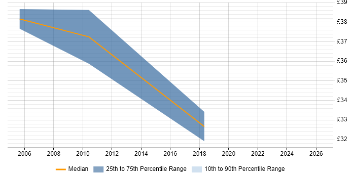 Contractor hourly rate distribution trend for jobs in Yorkshire citing FMEA