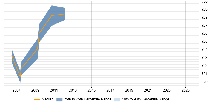 Contractor hourly rate distribution trend for FoxPro Developer job vacancies in Yorkshire Contractor hourly rate distribution trend for FoxPro Developer job vacancies in Yorkshire