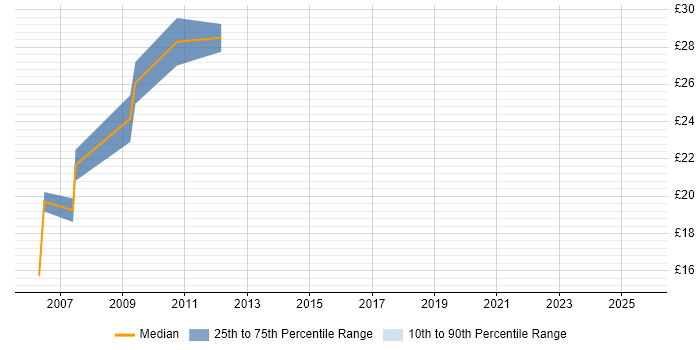Contractor hourly rate distribution trend for jobs in Yorkshire citing FoxPro (VFP) Contractor hourly rate distribution trend for jobs in Yorkshire citing FoxPro (VFP)