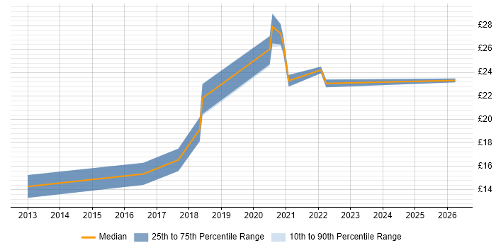 Contractor hourly rate distribution trend for jobs in Yorkshire citing Freedom of Information Act